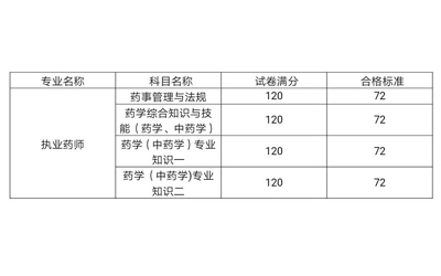 2022年执业药师考试成绩怎么查询,2019执业药师成绩查询入口已开通
