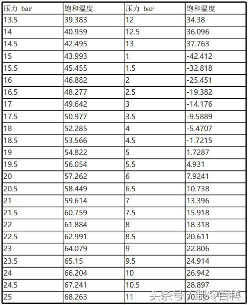各类制冷剂最低制冷温度参数,各种制冷剂温度压力对照表大全