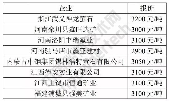 萤石市价,萤石现价多少钱一吨