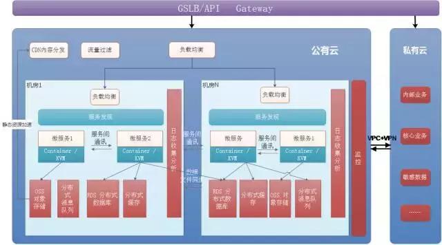 在电商问题不断暴露时代，来看看乐视电商云的整体架构与技术实现