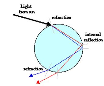 彩虹是怎么形成的自然现象,彩虹是怎么出现的原理