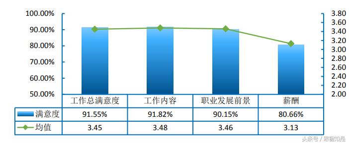 云南大学生就业质量报告,云南2019年就业率