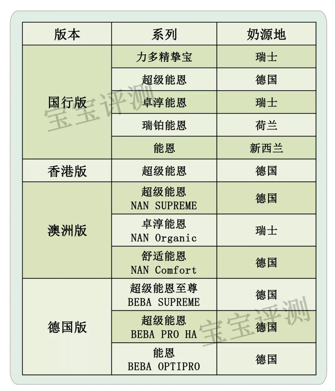 雀巢各款奶粉区别图片对比,雀巢奶粉版本最全盘点