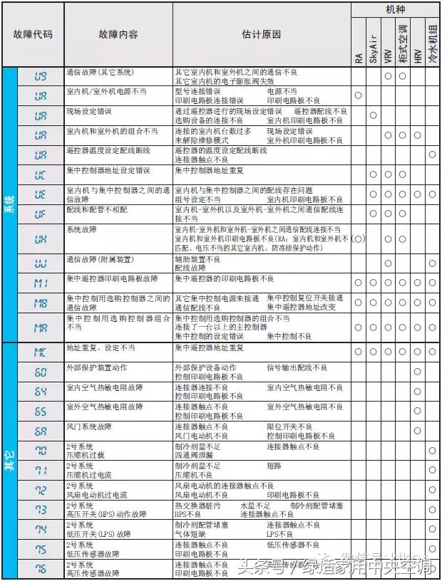 大金中央空调故障代码ce-02,大金中央空调故障代码jc怎么解决