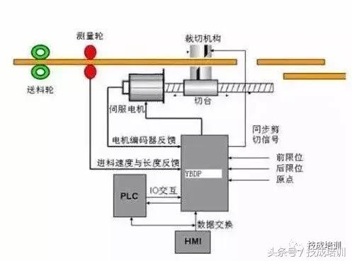 伺服电机plc控制还是单片机控制好,三菱plc控制伺服电机编程实例精解