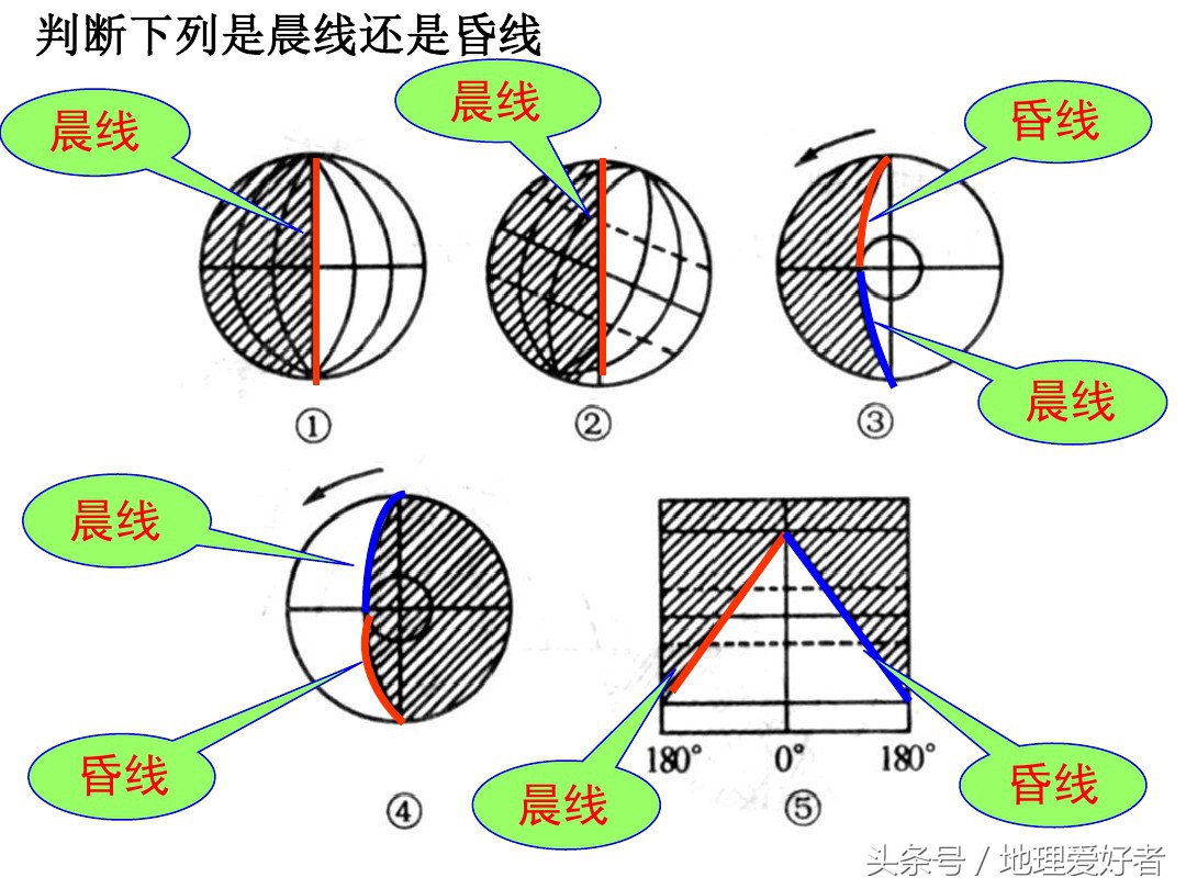 高考地理总复习——必修一第一章第三节地球的自转及其意义