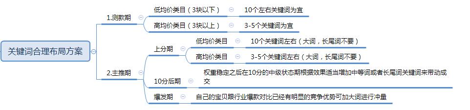直通车选词布局技巧,直通车选品技巧和方法