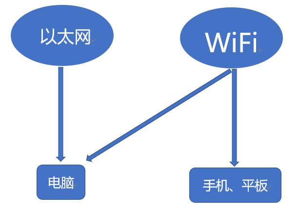 笔记本电脑连接wifi局域网,笔记本电脑连接wifi局域网打印机