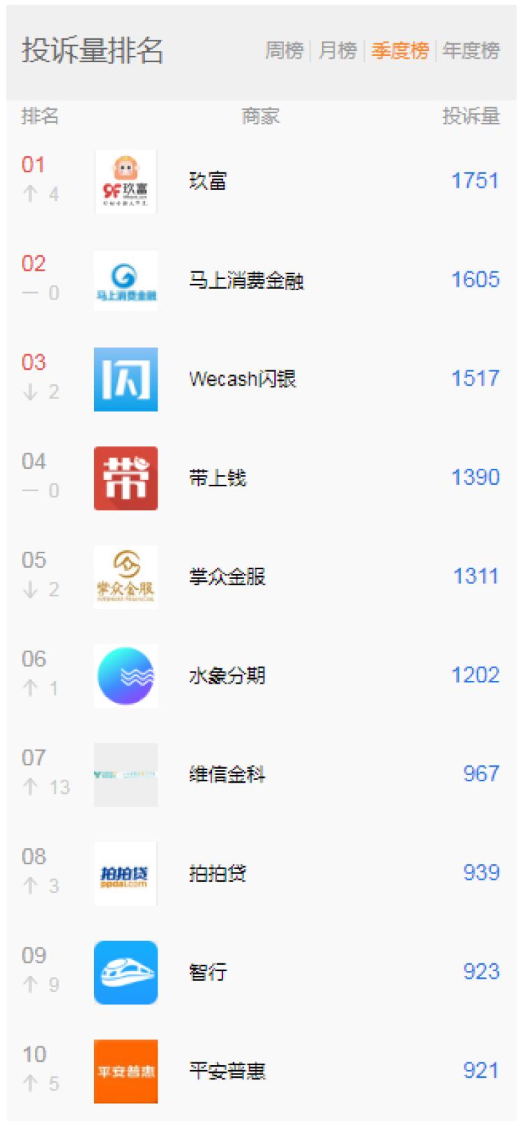 聚投诉最新投诉排行,聚投诉最新消息