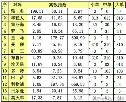 金手指胜负彩19157期离散指数,金手指南足彩18133期离散指数
