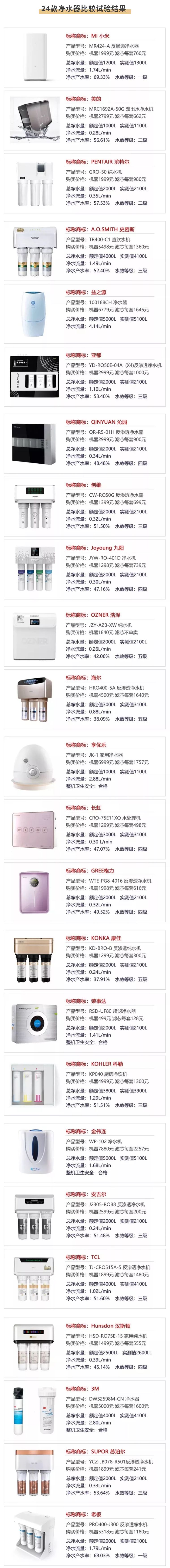 7款净水器横向测评,27款净水器权威测试