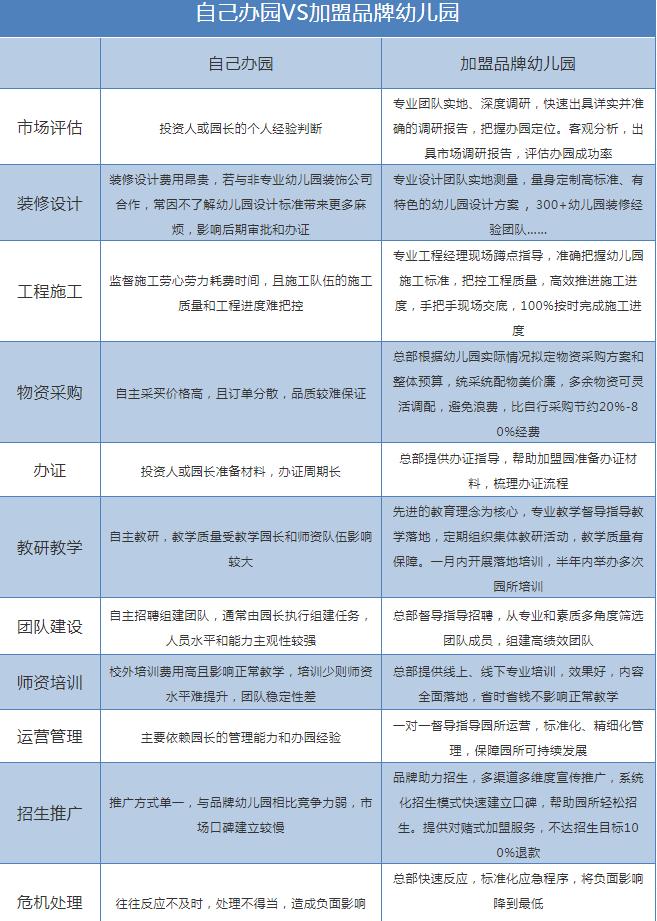 开一家幼儿园加盟哪个好,高端幼儿园加盟哪个品牌最靠谱