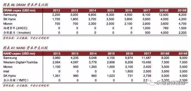 中国半导体存储器进口的,全球半导体存储器市场份额