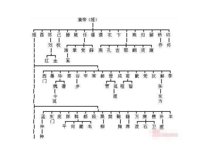 中华姓氏起源一览图黄帝,武字姓氏是炎黄子孙还是蚩尤后裔