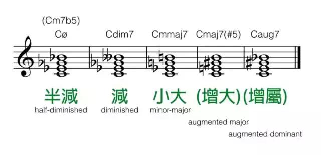 十分钟叫你搞懂所有的现代和弦代号
