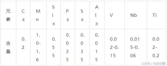 Q345A、Q345B、Q345C、Q345D、Q345E钢材的性能，你分的清吗？