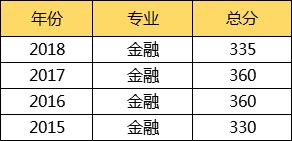 金融专硕财经院校与综合院校对比,中南财大对比湖大金融专硕