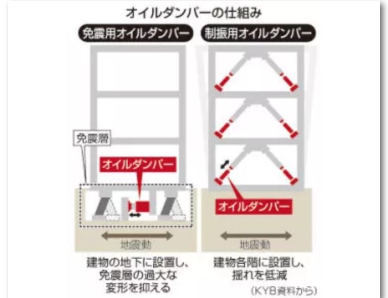 房友注意！日本KYB公司减震器数据造假，你家高层公寓没事吧？