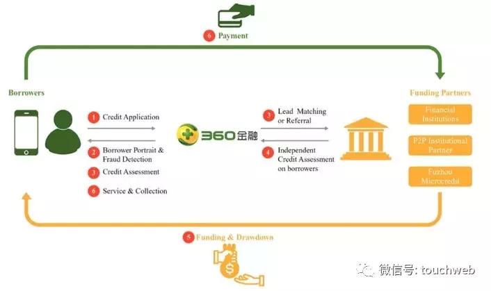 360周鸿祎投资字节,360董事长周鸿祎投资未来集市