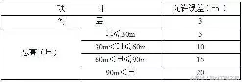测量放线验线记录,建筑工程测量放线施工标准做法