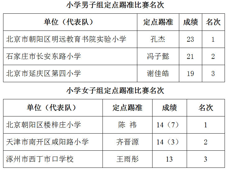 全国青少年校园足球联赛大区赛,2017京津冀校园足球邀请赛