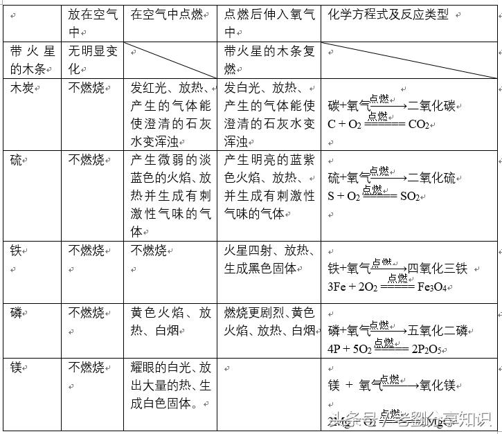 九年级化学必背知识点电子版,九年级上学期化学知识点汇总