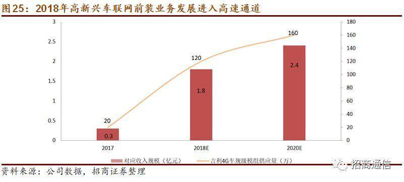 高新兴车联网,高新兴车联网硬件成本