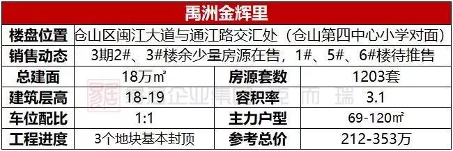福州奥体新盘最新消息,踩盘的房源有哪些