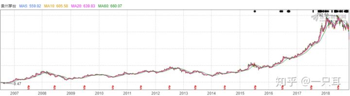 如何利用财务指标选股,财务如何入门股市