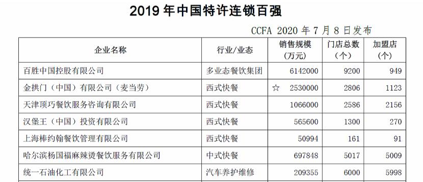 实至名归！统一石化蝉联中国特许连锁百强业界瞩目