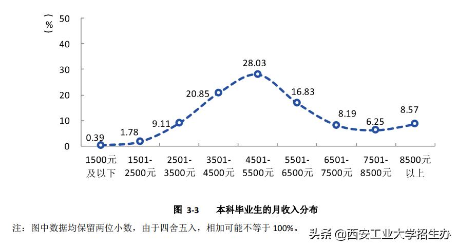关注!西安工大2019届毕业生:7个专业就业率100%,平均月收入5615元