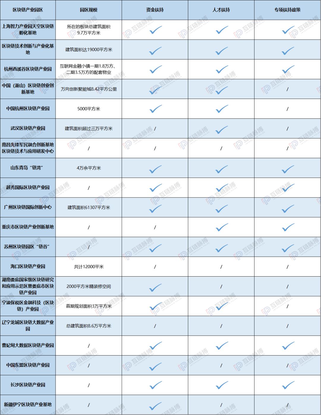 知否、知否，中国20家区块链产业园谁肥谁瘦