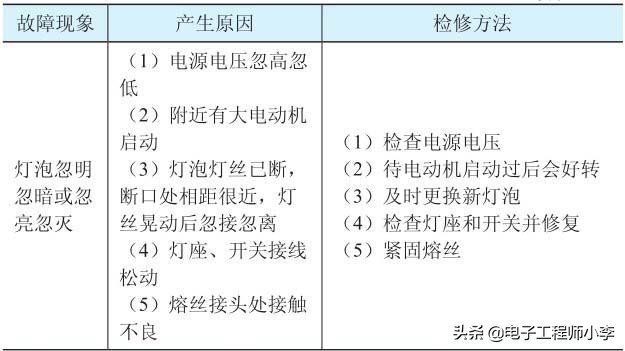 白炽灯故障的原因及处理,白炽灯关灯闪烁故障解决方法
