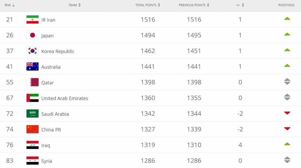 亚洲杯国足3-0伊拉克,国足被菲律宾逼平小组头名不保