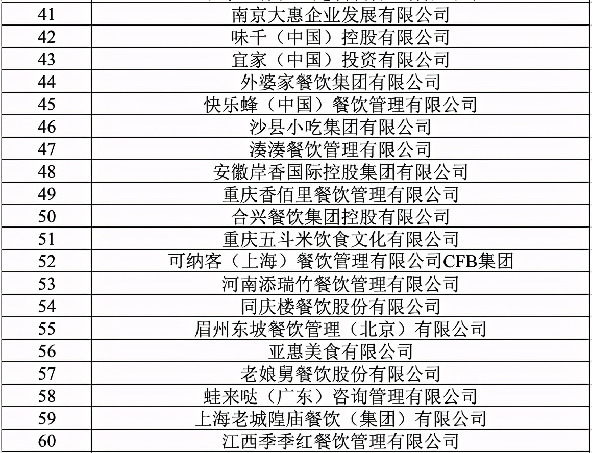 2020年餐饮企业百强发布：奈雪第11，乐乐茶第74，喜茶未上榜