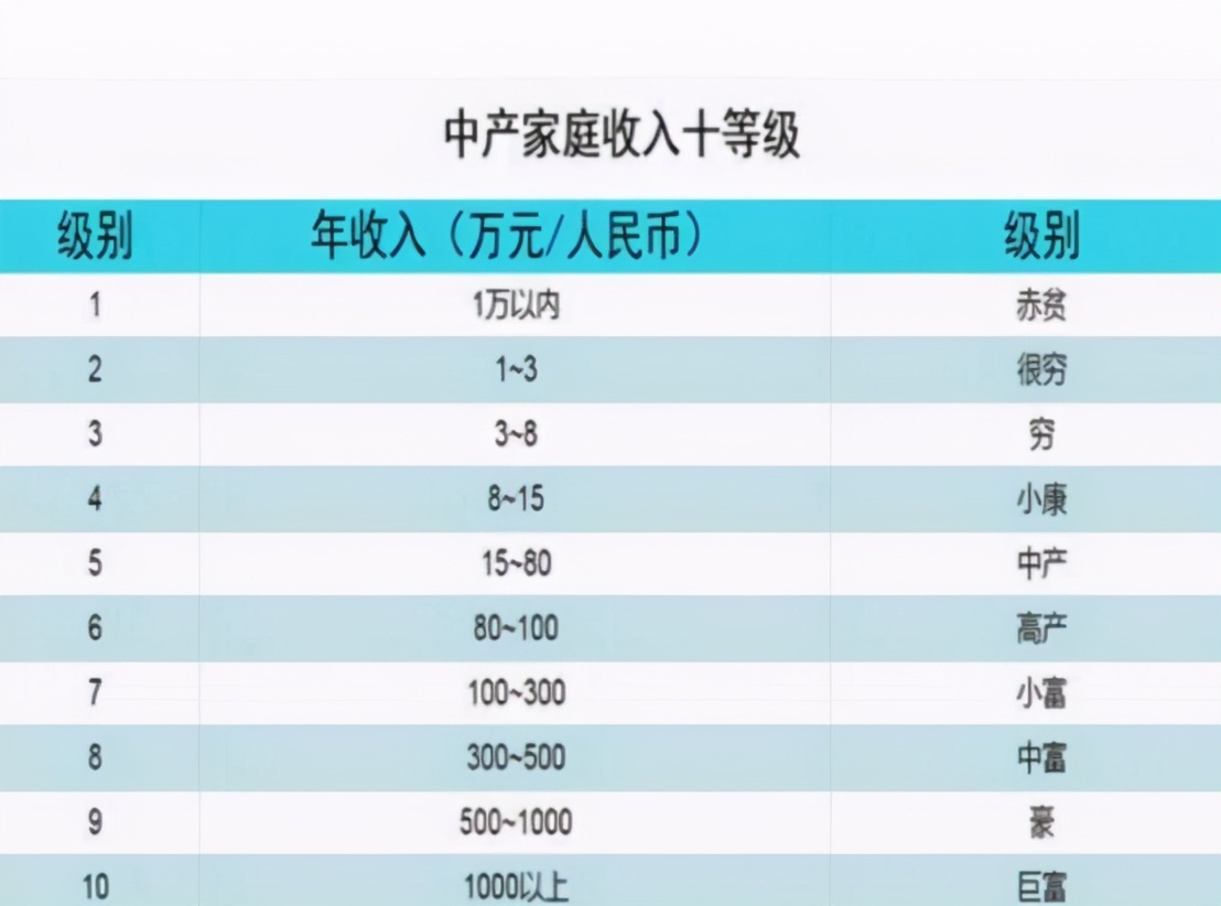 家庭收入“等级表”公布，5级以上容易出高材生，你家是第几级？