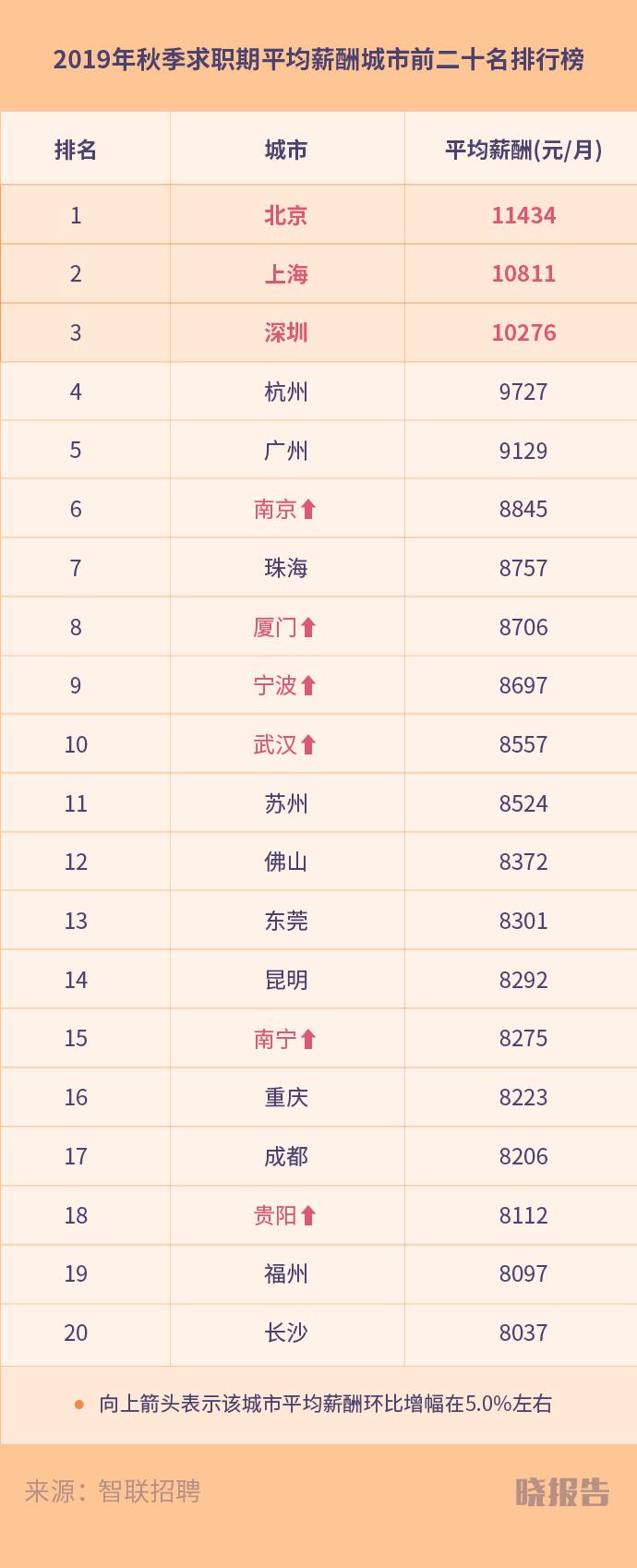 北京上海哪里更好找工作,北京与上海哪个好找工作些