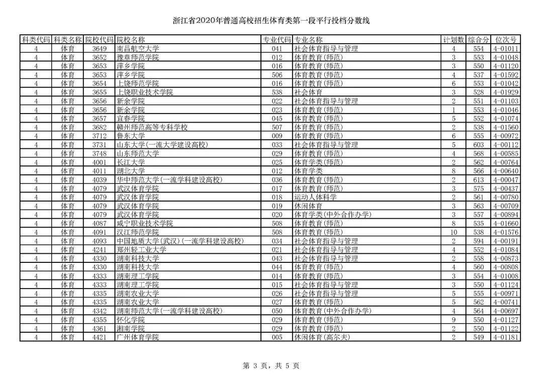 浙江高考志愿三段投档线,2019浙江省高考学校投档线