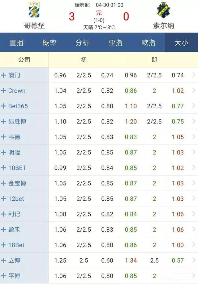 大小球临场,大小球盘面分析