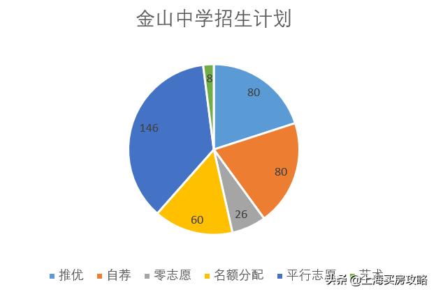 上海学区房小区分布图,上海市金山区哪个学区最好