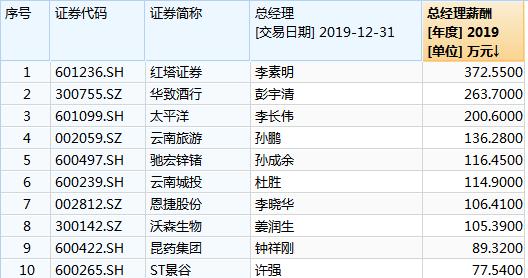云南上市公司高管薪酬揭秘：6位董事长年入超百万最低仅7万