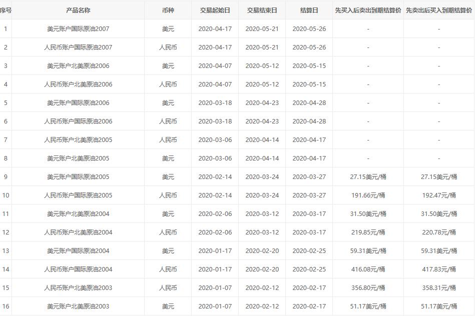 一文读懂商业银行中间业务,一文看懂中行原油宝