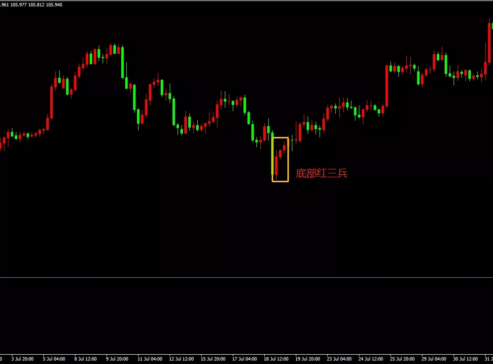 底部三只乌鸦k线形态,经典六种k线上涨形态
