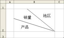 excel里怎么在斜线表头里输入文字,excel表格绘制斜线表头的几种方法