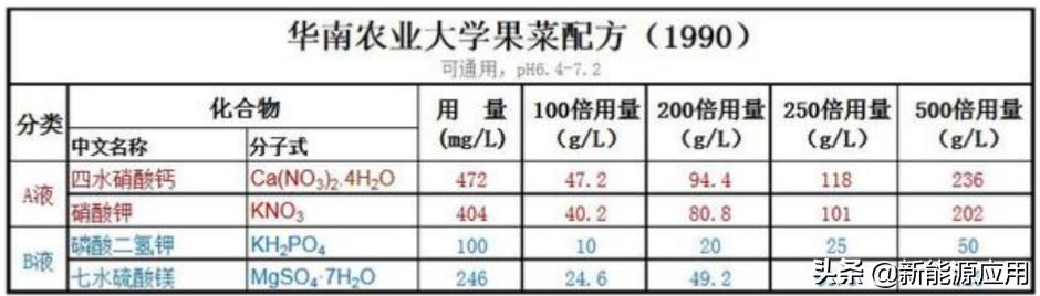 无土栽培营养液有哪些,无土栽培营养液配方表有哪些