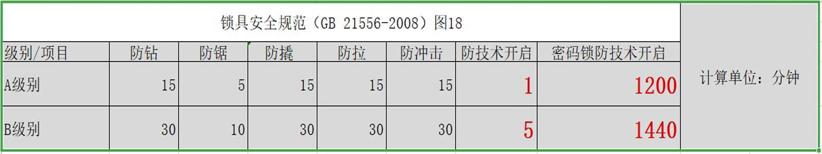 为什么锁匠不推荐智能锁,各种智能锁缺陷