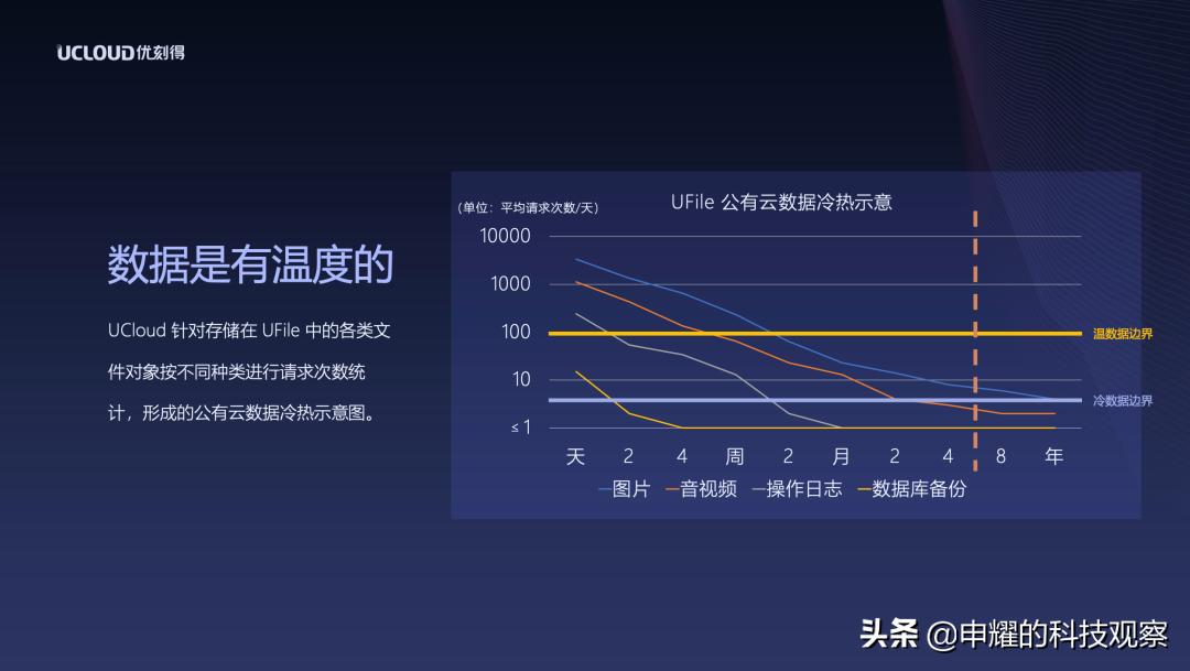 0.024元/GB/月，UCloud归档存储为何能“一降到底”？