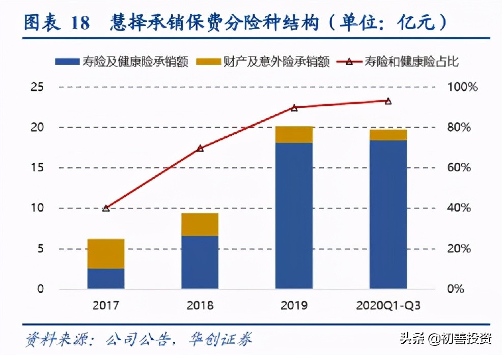 冠军企业31：线上保险经纪冠军企业，10倍潜力股