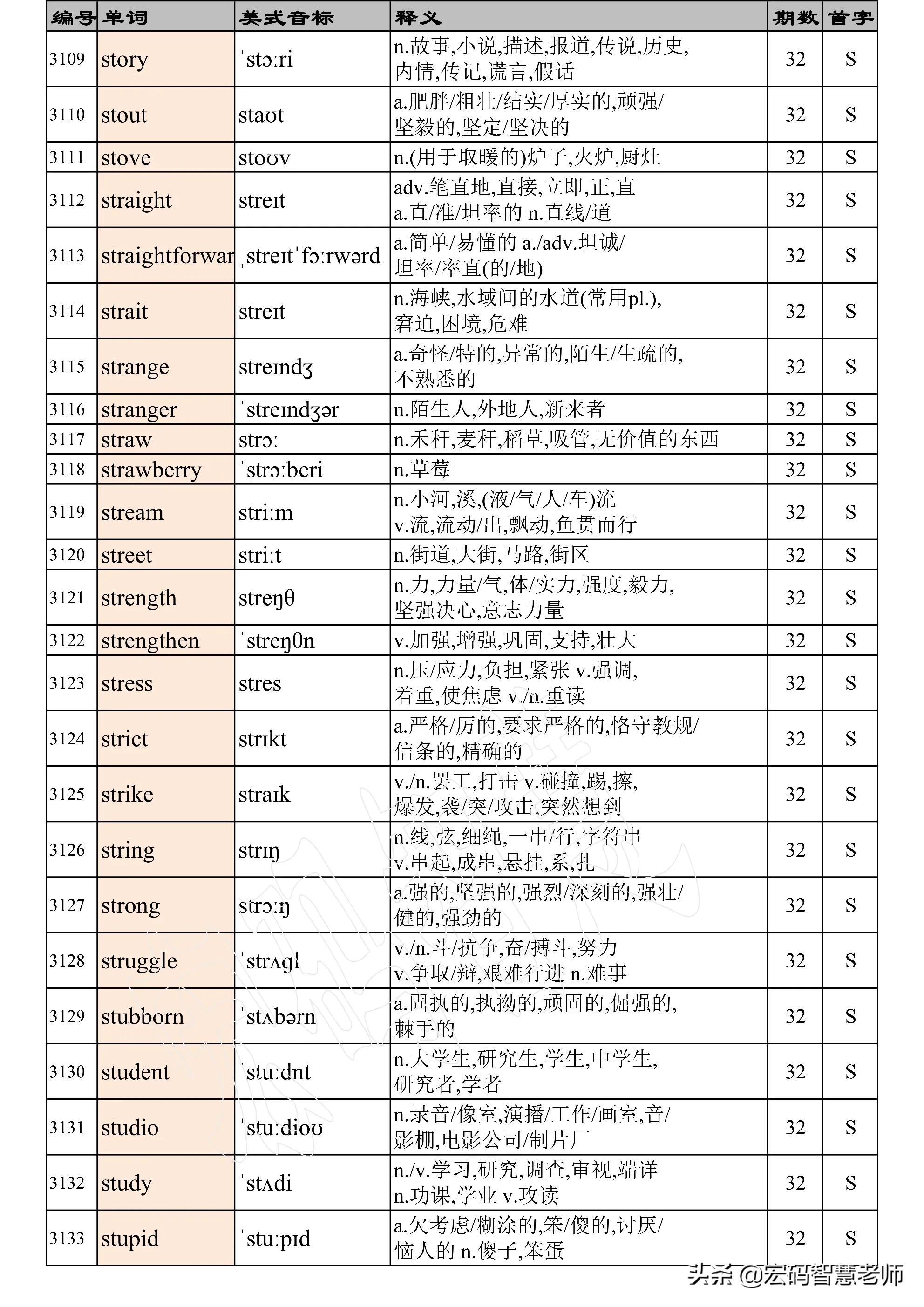 高考英语词汇必背3500词完整版,高考英语3500词汇表天天看第35期