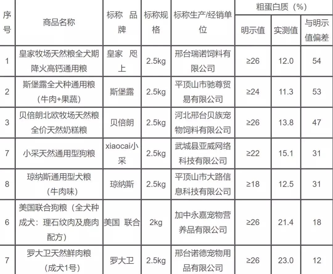 进口猫狗粮最新消息,315曝光的不合格猫粮名单